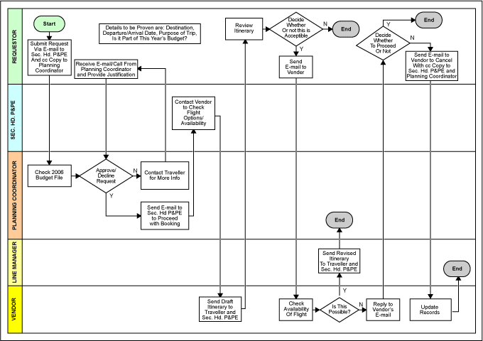 Figure 7: A Simplified Flow (Part 1): Request for an Airline Ticket