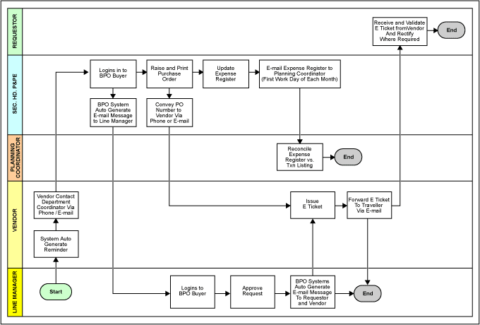 Figure 8: A Simplified Flow (Part 2): Issuance of an Airline Ticket