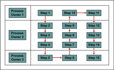 Figura 9: Layout em ziguezague