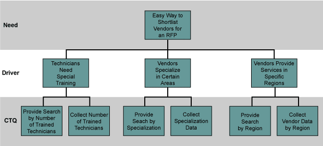 Critical-to-Quality Tree for a Customer Need