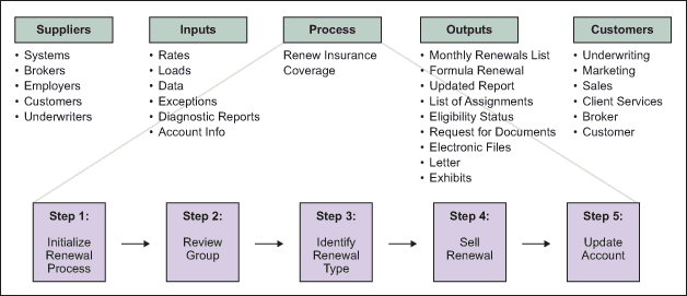 Figure 2: SIPOC Diagram for High-level Insurance Renewal