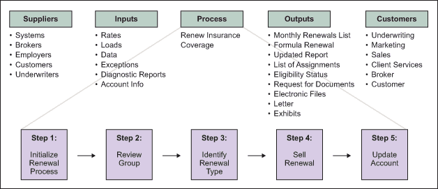 Sipoc Process Flow Chart