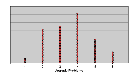 Figure 2: Distribution of Upgrade Problems