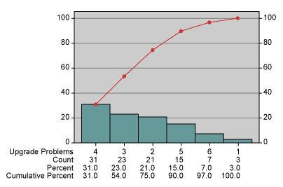 Figure 3: Probability of Problems in an Upgrade