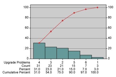 Figure 3: Probability of Problems in an Upgrade Figure 3: Probability of Problems in an Upgrade