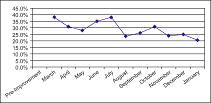 Operating Room Turnover Defects