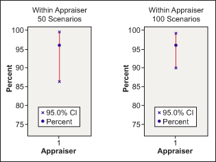 Figure 2: Attribute Agreement Analysis