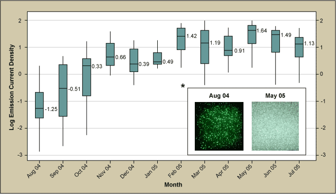 Figure 5: Box Plot of Emission Current Density Over Time Figure 5: Box Plot of Emission Current Density Over Time