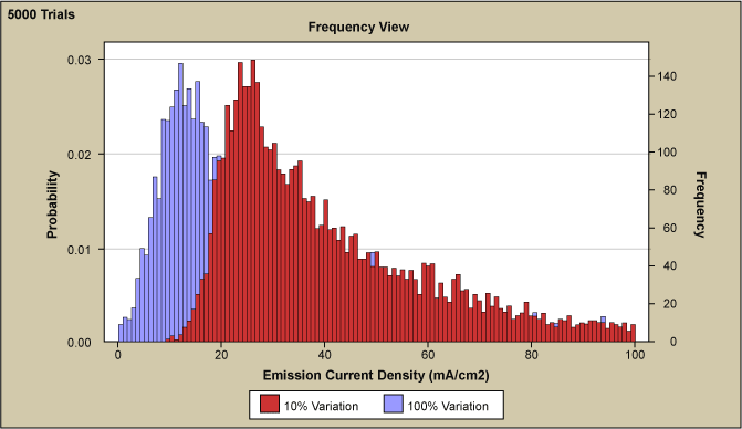 Figure 7: Simulation Software Output Showing Influence of Factor B Figure 7: Simulation Software Output Showing Influence of Factor B