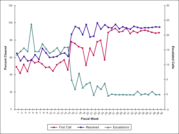 Center Call Performance Metrics