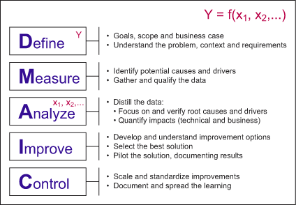Figure 2: DMAIC Overview Figure 2: DMAIC Overview