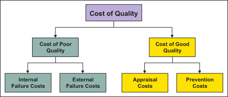 Figure 1: Cost of Quality Figure 1: Cost of Quality