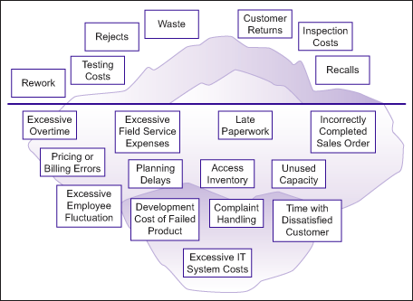 Figure 2: The Iceberg Model of Cost of Quality