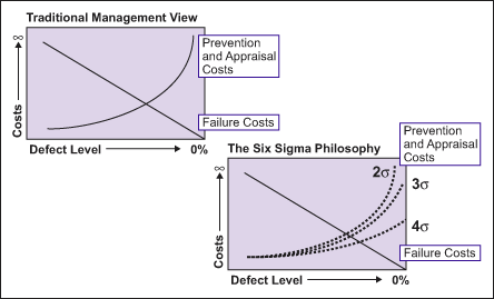Figure 3: Traditional Management View vs. Six Sigma Philosophy