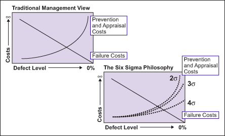 Figure 3: Traditional Management View vs. Six Sigma Philosophy Figure 3: Traditional Management View vs. Six Sigma Philosophy