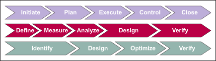 How Processes Integrate