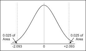 Figure 3: Finding Critical Value