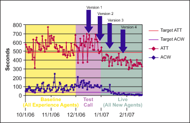 Figure 3: Talk Time and After-call Work