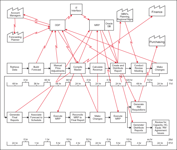 Figure 1: Basic Value Stream Map Figure 1: Basic Value Stream Map
