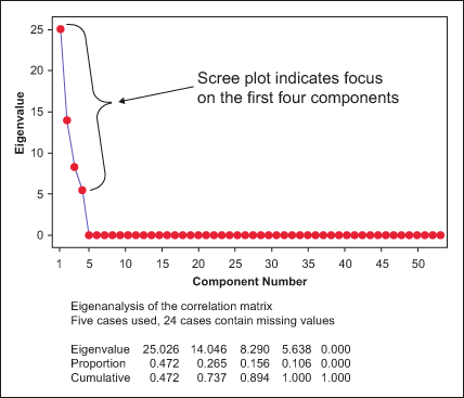 Figure 2: Scree Plot