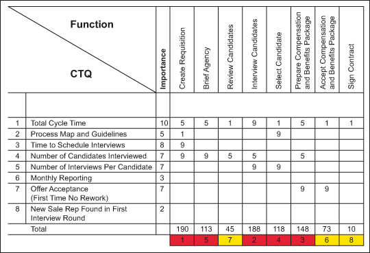 Figure 4: QFD 2 Figure 4: QFD 2