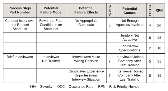 Figure 7: FMEA