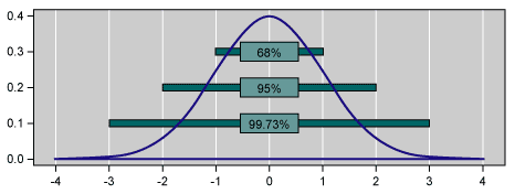 Figure 1: Normal Curve and Probability Areas