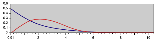 Figure 6: Weibull Distribution Pdf