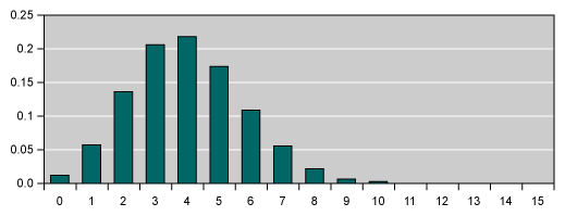 Figure 7: Binomial Distribution Shape