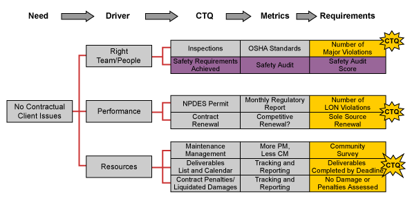 Critical-to-Quality Tree