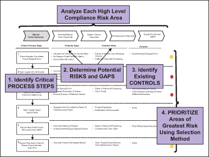 Figure 1: Evaluating Potential Risks and Control Gaps