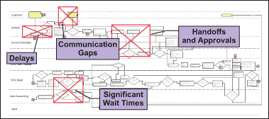 Figure 2: Using a Process Map to Find Waste Figure 2: Using a Process Map to Find Waste