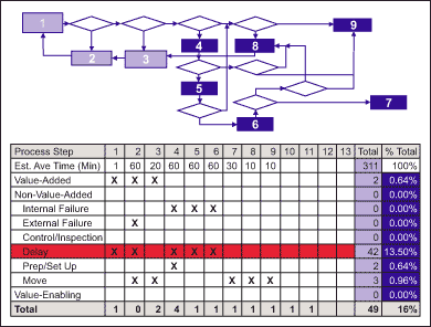 Figure 3: Separating Value-Added Time from Non-Value-Added Time