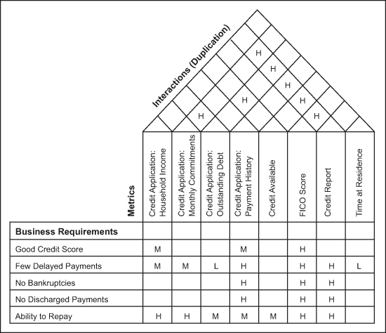 Figure 6: Quality Function Deployment for Risk Management