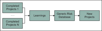 Figure 2: Generic Risk Database Figure 2: Generic Risk Database
