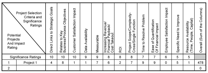 Figure 1: Matrix for Scoring Project Priority