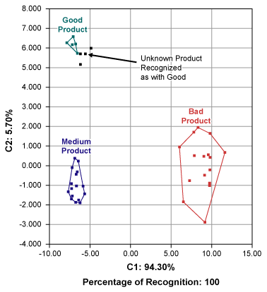 Figure 3: Example of DFA Model