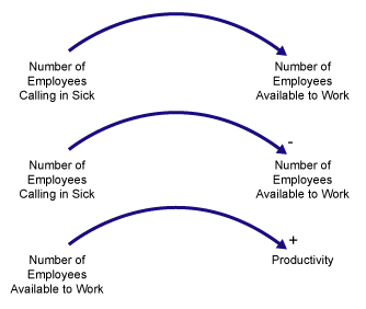 Figure 1: Examples of Causal Loop Diagrams