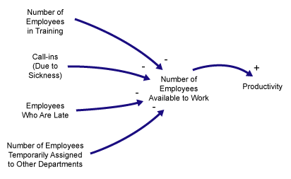 Figure 2: Number of Employees Available to Work