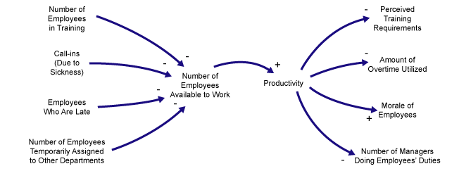 Figure 3: Effects of Decreased Productivity