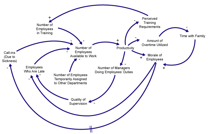 Figure 4: The Effects of Interventions