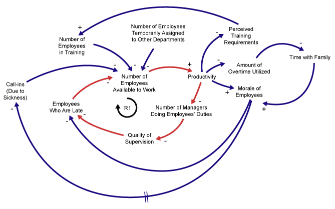Figure 5: Labeling the Types of Loops