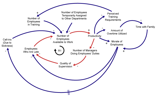 Figure 5: Labeling the Types of Loops Figure 5: Labeling the Types of Loops