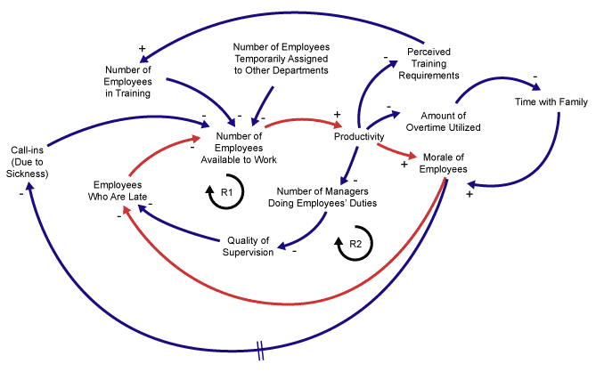 Figure 6: Another Reinforcing Loop Figure 6: Another Reinforcing Loop