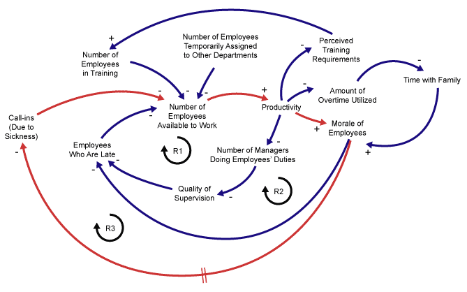 Figure 7: A Third Reinforcing Loop
