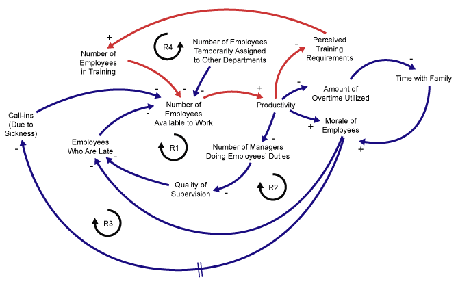 Figure 8: A Fourth Reinforcing Loop Figure 8: A Fourth Reinforcing Loop