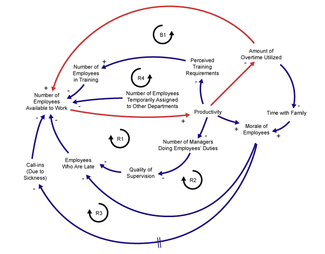 Figure 9: A Balancing Loop