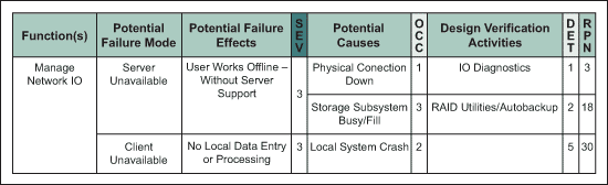 Figure 2: FMEA Example