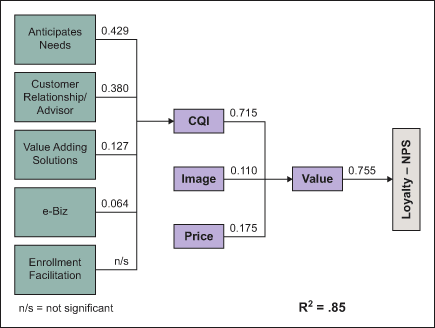 Figure 1: Customer Value Model: Retirement Services/Large Businesses