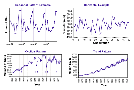 Figure 3: Time Series Patterns Figure 3: Time Series Patterns
